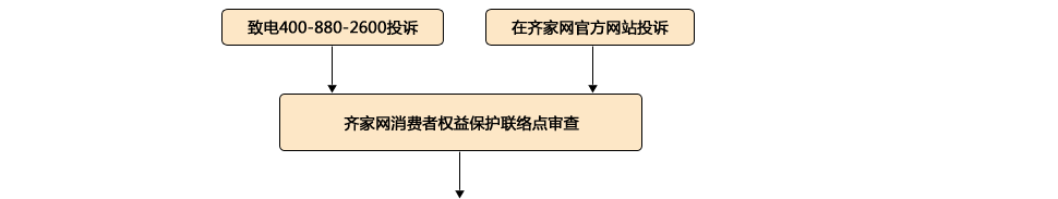 消費者投訴流程圖